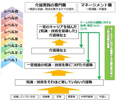 介護人材キャリアパス