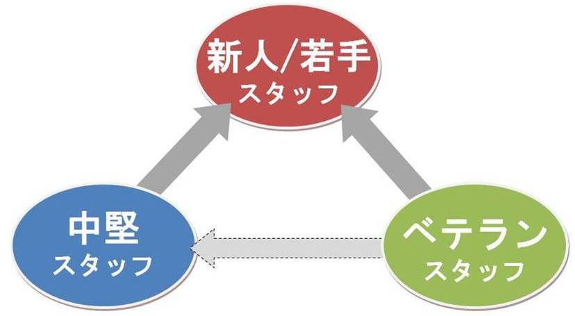 リハビリテーション新人教育