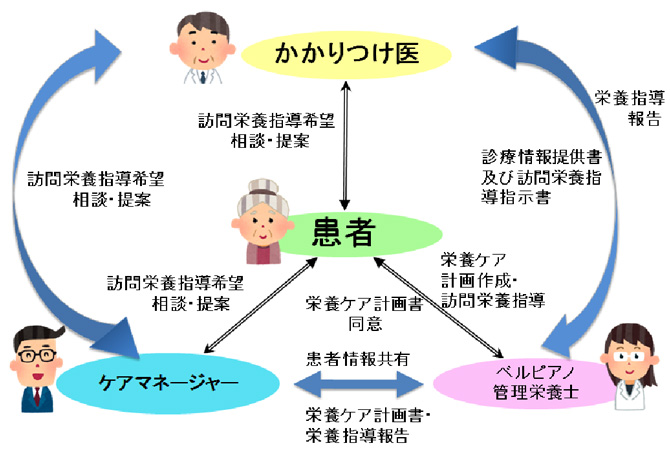 訪問栄養指導について｜栄養管理室｜診療科・部門紹介｜ベルピアノ病院/社会医療法人 生長会