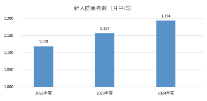 新入院患者数（月平均）