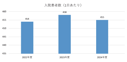 入院患者数（1日あたり）