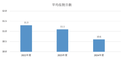平均在院日数