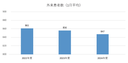 外来患者数（1日平均）