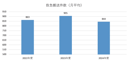 救急搬送件数（月平均）