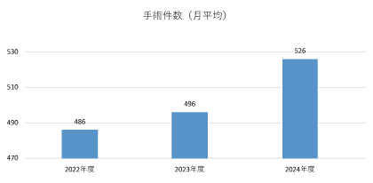 手術件数