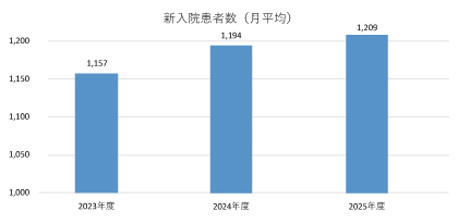 新入院患者数（月平均）