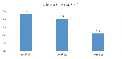 入院患者数（1日あたり）