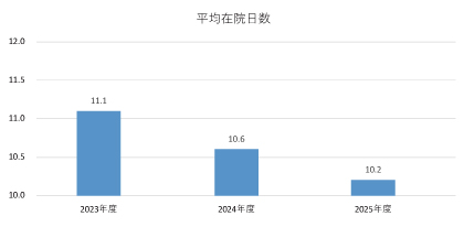 平均在院日数