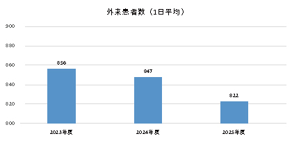 外来患者数（1日平均）