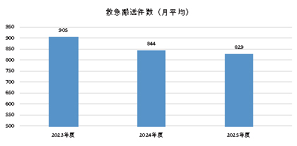 救急搬送件数（月平均）