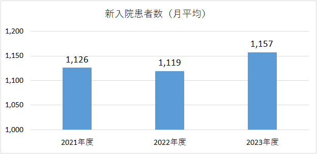 新入院患者数