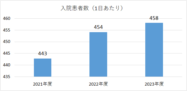 入院患者数