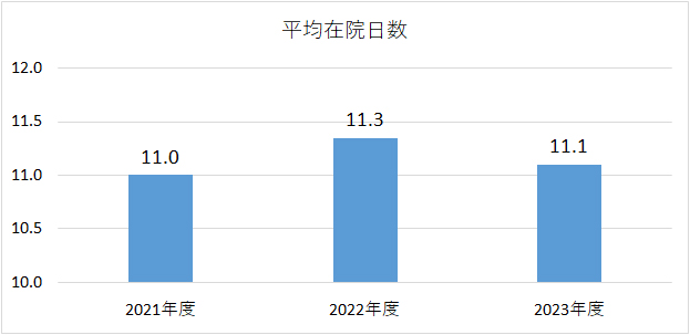 平均在院日数