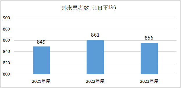 外来患者数