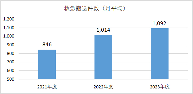 救急搬送件数
