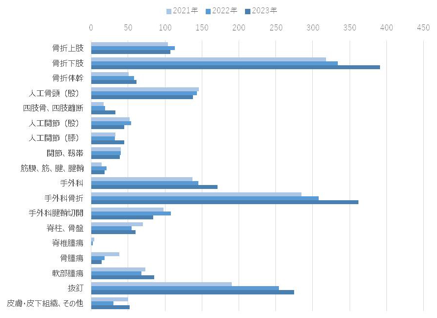 /bell/upload/department/result/orthopaedic_surgery_graph01.jpg