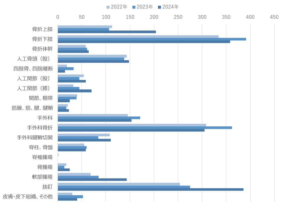 /bell/upload/department/result/orthopaedic_surgery_graph_2024.jpg