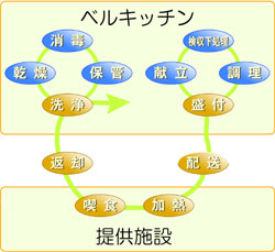 調理配送システム