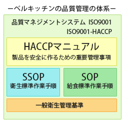 ベルキッチンの品質管理の体系