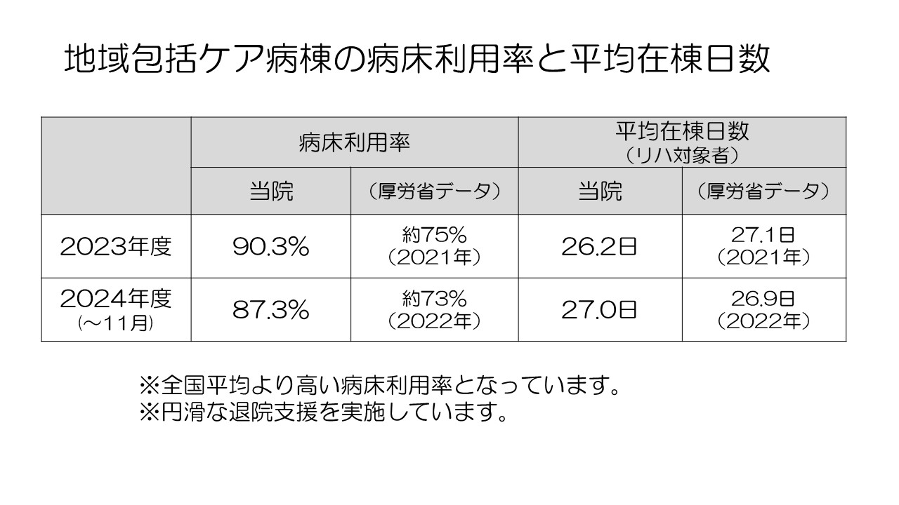 地域包括ケア病棟の病床利用率と平均在棟日数