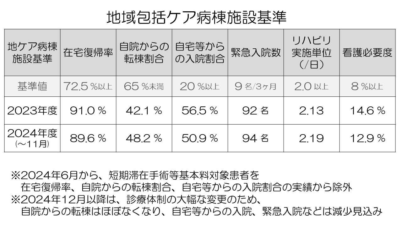 地域包括ケア病棟施設基準
