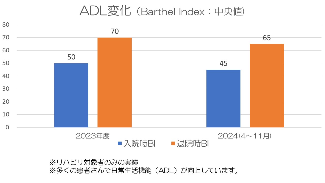 ADL変化（BarthelIndex：中央値）