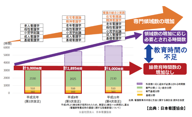 看護4年制の新しい学び。