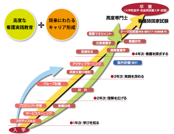 将来にわたるキャリア形成